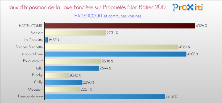 Taux d'imposition de la taxe foncière sur les immeubles et terrains non batis 2012 pour HATTENCOURT et les communes proches Comparaison des taux d'imposition de la taxe foncière sur les immeubles et terrains non batis 2012 pour HATTENCOURT et les communes voisines