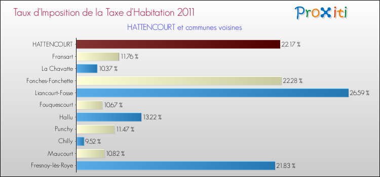 Taux d'imposition de la taxe d'habitation 2011 pour HATTENCOURT et les communes proches Comparaison des taux d'imposition de la taxe d'habitation 2011 pour HATTENCOURT et les communes voisines