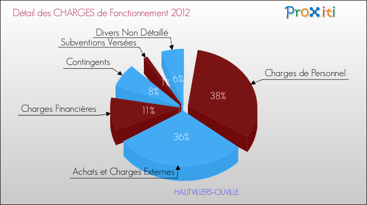 Décomposition des Charges de Fonctionnement 2012 de la commune de HAUTVILLERS-OUVILLE Charges de Fonctionnement 2012 pour la commune de HAUTVILLERS-OUVILLE