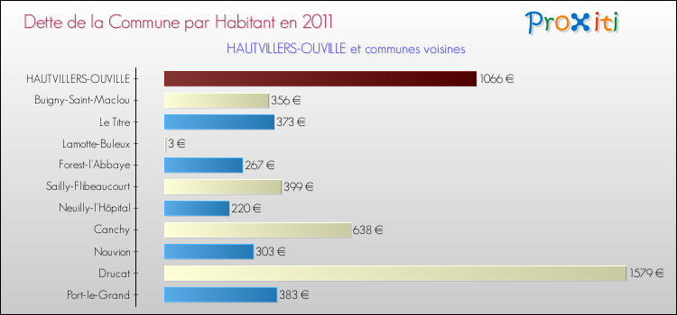 Dette par habitant de la commune en 2011 pour HAUTVILLERS-OUVILLE et les communes proches Comparaison de la dette par habitant de la commune en 2011 pour HAUTVILLERS-OUVILLE et les communes voisines