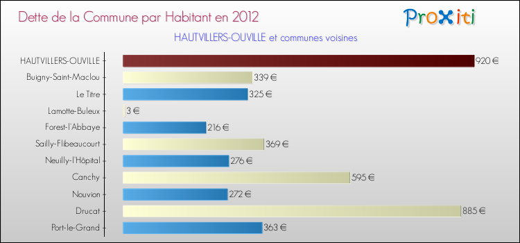 Dette par habitant de la commune en 2012 pour HAUTVILLERS-OUVILLE et les communes proches Comparaison de la dette par habitant de la commune en 2012 pour HAUTVILLERS-OUVILLE et les communes voisines