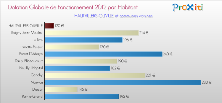 Montant des dotations globales de fonctionnement DGF par Habitant pour HAUTVILLERS-OUVILLE et les communes proches Comparaison des des dotations globales de fonctionnement DGF par habitant pour HAUTVILLERS-OUVILLE et les communes voisines