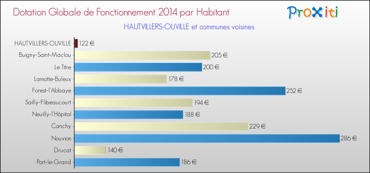 Montant des dotations globales de fonctionnement DGF par Habitant pour HAUTVILLERS-OUVILLE et les communes proches en 2014. Comparaison des des dotations globales de fonctionnement DGF par habitant pour HAUTVILLERS-OUVILLE et les communes voisines en 2014.