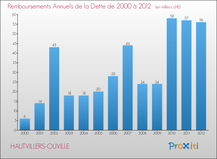 Evolution de l'annuité de la dette pour la commune de HAUTVILLERS-OUVILLE de 2000 à 2012 Annuités de la dette pour HAUTVILLERS-OUVILLE de 2000 à 2012