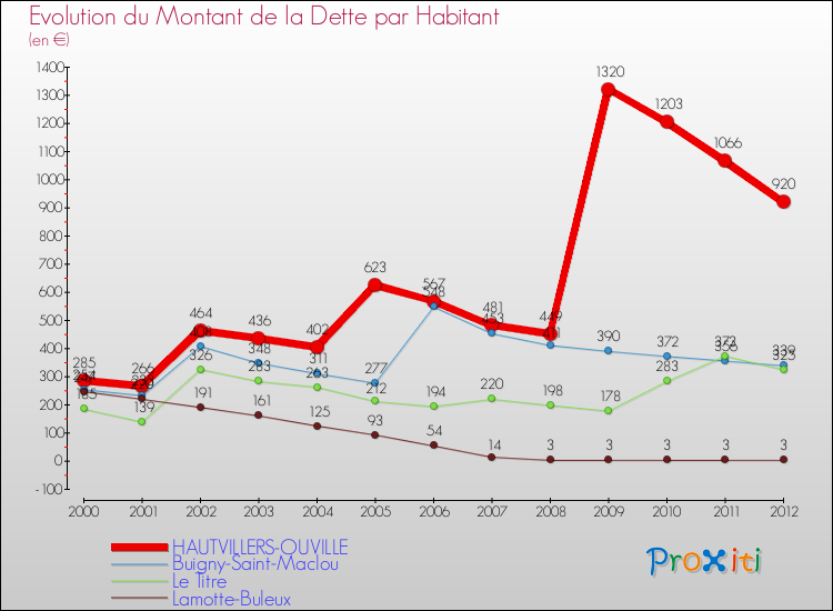 Evolution de la dette par habitant pour la commune de HAUTVILLERS-OUVILLE et les communes proches de 2000 à 2012 Comparaison de la dette par habitant pour HAUTVILLERS-OUVILLE et les communes voisines de 2000 à 2012