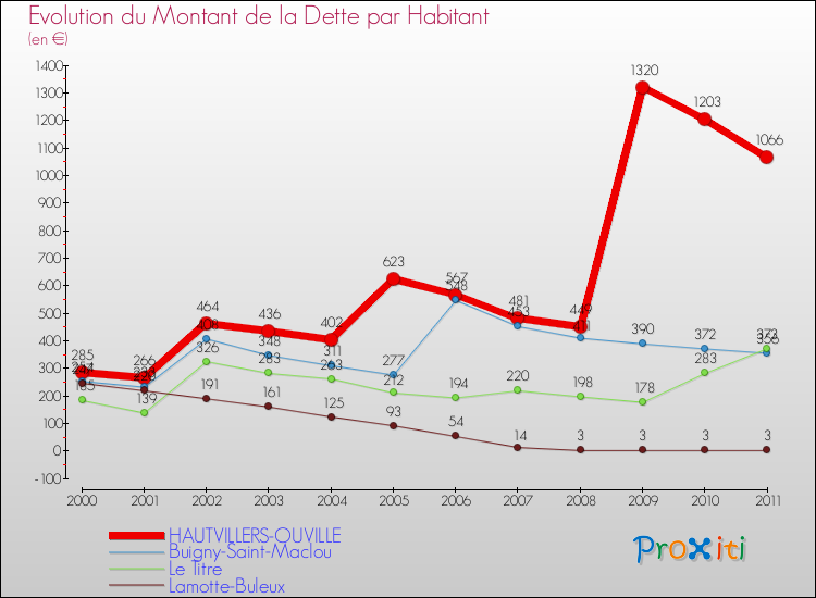 Evolution de la dette par habitant pour la commune de HAUTVILLERS-OUVILLE et les communes proches Comparaison de la dette par habitant pour HAUTVILLERS-OUVILLE et les communes voisines