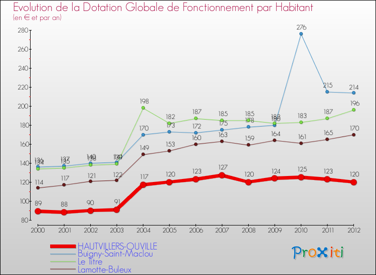 Evolution et montant de la dotation globale de fonctionnement par Habitant pour HAUTVILLERS-OUVILLE et les communes proches Comparaison des dotations globales de fonctionnement par habitant pour HAUTVILLERS-OUVILLE et les communes voisines
