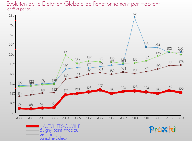 Evolution et montant de la dotation globale de fonctionnement par Habitant pour HAUTVILLERS-OUVILLE et les communes proches de 2000 à 2014. Comparaison des dotations globales de fonctionnement par habitant pour HAUTVILLERS-OUVILLE et les communes voisines de 2000 à 2014.