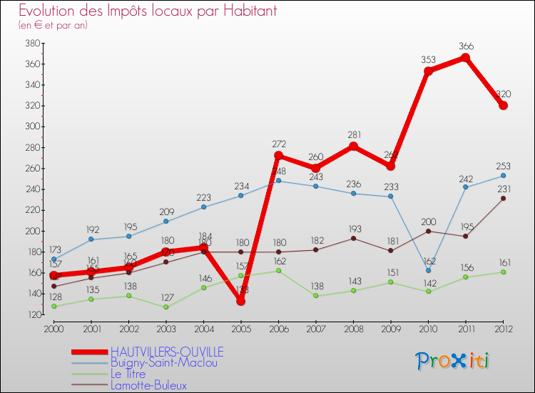 Evolution et montant des impôts locaux par Habitant pour HAUTVILLERS-OUVILLE et les communes proches Comparaison des impôts locaux par habitant pour HAUTVILLERS-OUVILLE et les communes voisines