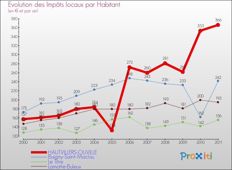 Evolution et montant des impôts locaux par Habitant pour HAUTVILLERS-OUVILLE et les communes proches Comparaison des impôts locaux par habitant pour HAUTVILLERS-OUVILLE et les communes voisines