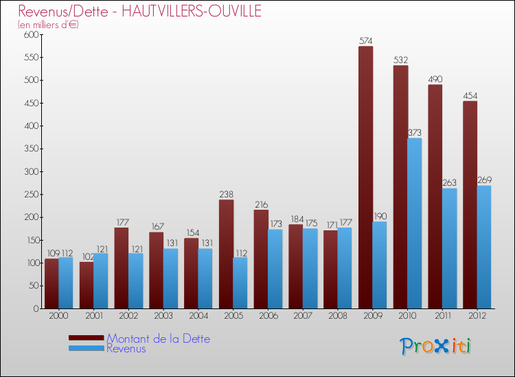 Evolution comparée de la dette et des revenus pour la commune de HAUTVILLERS-OUVILLE de 2000 à 2012 Comparaison de la dette et des revenus pour HAUTVILLERS-OUVILLE de 2000 à 2012