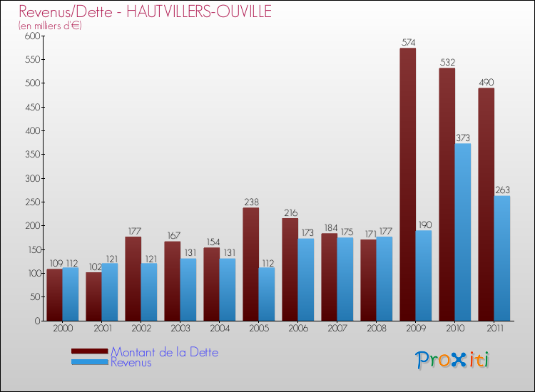 Evolution comparée de la dette et des revenus pour la commune de HAUTVILLERS-OUVILLE de 2000 à 2011 Comparaison de la dette et des revenus pour HAUTVILLERS-OUVILLE de 2000 à 2011