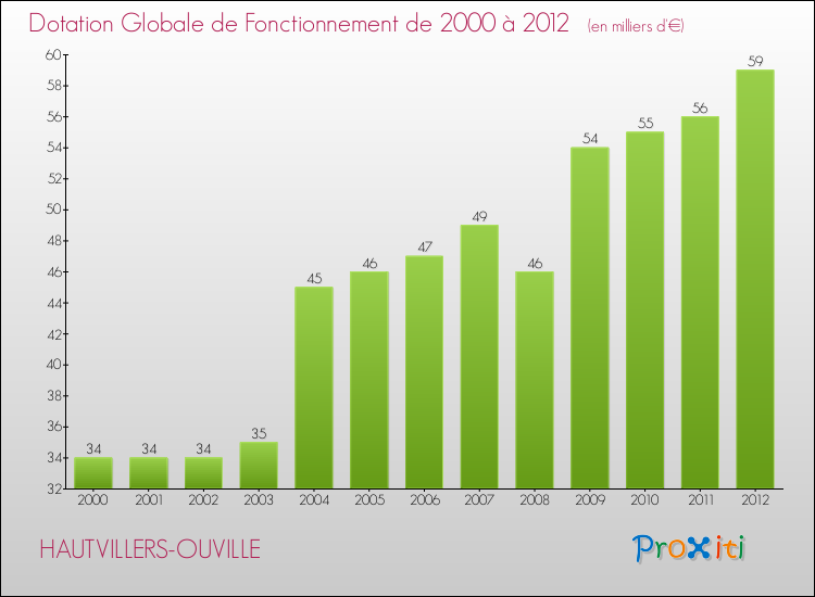 Evolution du montant de la Dotation Globale de Fonctionnement pour la commune de HAUTVILLERS-OUVILLE de 2000 à 2012 Evolution du montant de la Dotation Globale de Fonctionnement pour HAUTVILLERS-OUVILLE de 2000 à 2012