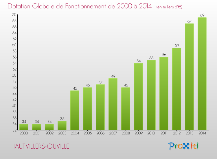 Evolution du montant de la Dotation Globale de Fonctionnement pour la commune de HAUTVILLERS-OUVILLE de 2000 à 2014 Evolution du montant de la Dotation Globale de Fonctionnement pour HAUTVILLERS-OUVILLE de 2000 à 2014