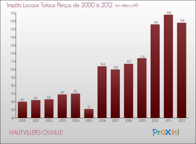 Evolution des Impôts Locaux pour la commune de HAUTVILLERS-OUVILLE de 2000 à 2012 Evolution des Impôts Locaux pour HAUTVILLERS-OUVILLE de 2000 à 2012