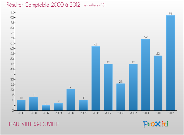 Evolution du résultat comptable pour la commune de HAUTVILLERS-OUVILLE de 2000 à 2012 Evolution du résultat comptable pour HAUTVILLERS-OUVILLE de 2000 à 2012