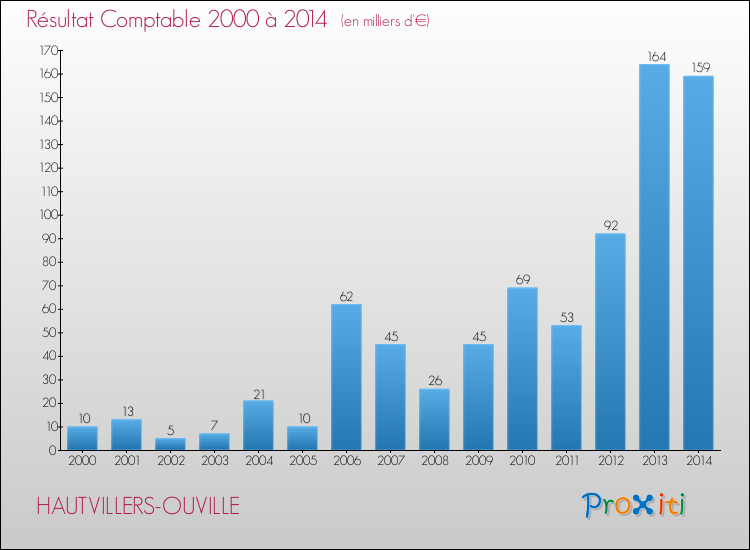 Evolution du résultat comptable pour la commune de HAUTVILLERS-OUVILLE de 2000 à 2014 Evolution du résultat comptable pour HAUTVILLERS-OUVILLE de 2000 à 2014