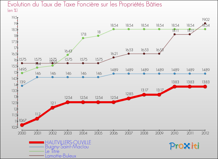 Evolution du taux de la taxe foncière sur le bati pour HAUTVILLERS-OUVILLE et les communes proches de 2000 à 2012 Comparaison des taux de taxe foncière sur le bati pour HAUTVILLERS-OUVILLE et les communes voisines de 2000 à 2012