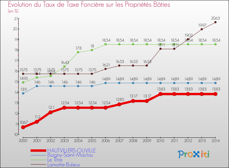 Evolution du taux de la taxe foncière sur le bati pour HAUTVILLERS-OUVILLE et les communes proches de 2000 à 2014 Comparaison des taux de taxe foncière sur le bati pour HAUTVILLERS-OUVILLE et les communes voisines de 2000 à 2014
