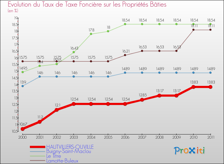 Evolution du taux de la taxe foncière sur le bati pour HAUTVILLERS-OUVILLE et les communes proches Comparaison des taux de taxe foncière sur le bati pour HAUTVILLERS-OUVILLE et les communes voisines