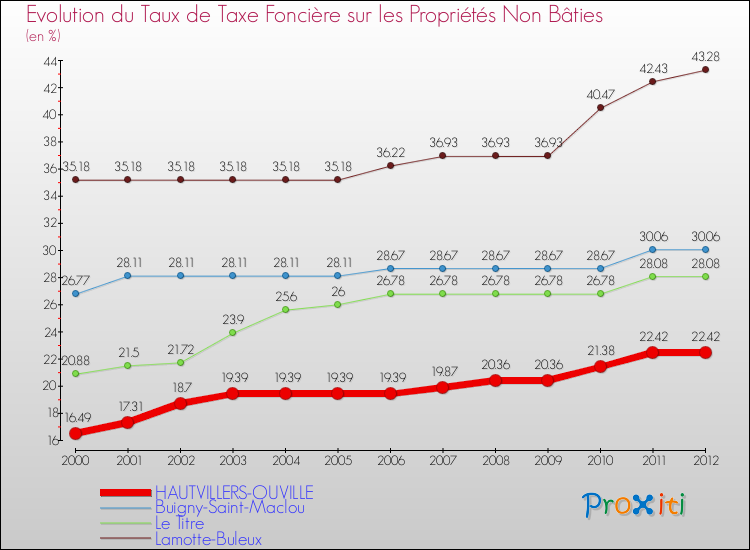 Evolution du taux de la taxe foncière sur les immeubles et terrains non batis pour HAUTVILLERS-OUVILLE et les communes proches de 2000 à 2012 Comparaison des taux de la taxe foncière sur les immeubles et terrains non batis pour HAUTVILLERS-OUVILLE et les communes voisines de 2000 à 2012