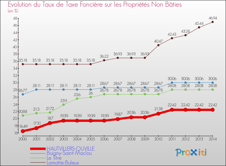 Evolution du taux de la taxe foncière sur les immeubles et terrains non batis pour HAUTVILLERS-OUVILLE et les communes proches de 2000 à 2014 Comparaison des taux de la taxe foncière sur les immeubles et terrains non batis pour HAUTVILLERS-OUVILLE et les communes voisines de 2000 à 2014