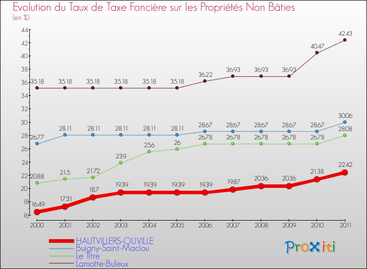 Evolution du taux de la taxe foncière sur les immeubles et terrains non batis pour HAUTVILLERS-OUVILLE et les communes proches Comparaison des taux de la taxe foncière sur les immeubles et terrains non batis pour HAUTVILLERS-OUVILLE et les communes voisines