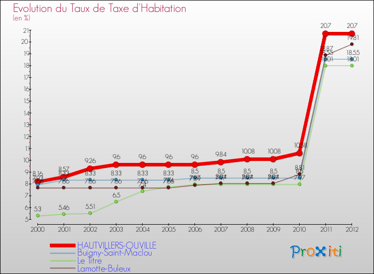 Evolution du taux de la taxe d'habitation pour HAUTVILLERS-OUVILLE et les communes proches Comparaison des taux de la taxe d'habitation pour HAUTVILLERS-OUVILLE et les communes voisines