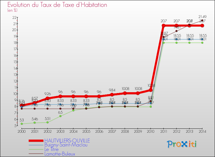 Evolution du taux de la taxe d'habitation pour HAUTVILLERS-OUVILLE et les communes proches de 2000 à 2014 Comparaison des taux de la taxe d'habitation pour HAUTVILLERS-OUVILLE et les communes voisines de 2000 à 2014