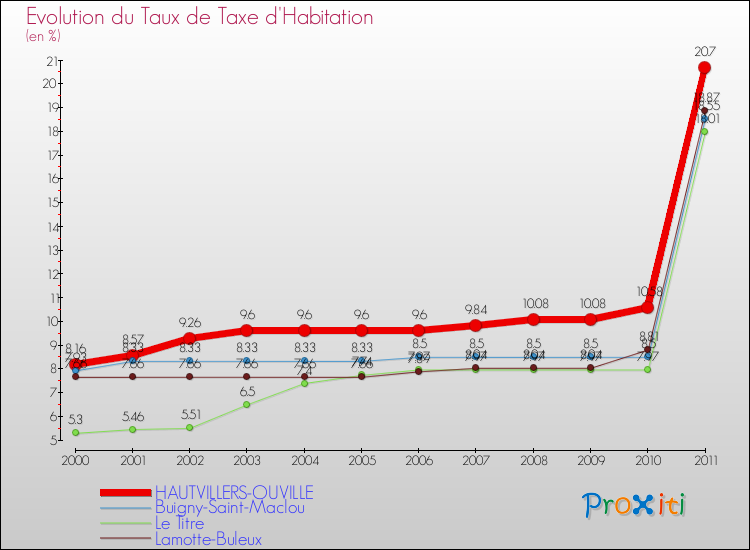 Evolution du taux de la taxe d'habitation pour HAUTVILLERS-OUVILLE et les communes proches Comparaison des taux de la taxe d'habitation pour HAUTVILLERS-OUVILLE et les communes voisines