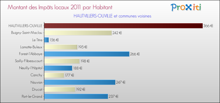 Montant des impôts locaux par Habitant pour HAUTVILLERS-OUVILLE et les communes proches Comparaison des impôts locaux par habitant pour HAUTVILLERS-OUVILLE et les communes voisines
