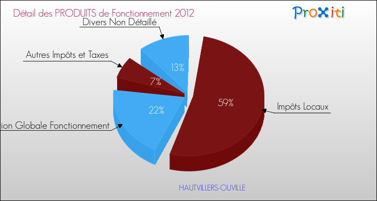 Décomposition du Budget de Fonctionnement 2012 de la commune de HAUTVILLERS-OUVILLE Budget de Fonctionnement 2012 pour la commune de HAUTVILLERS-OUVILLE