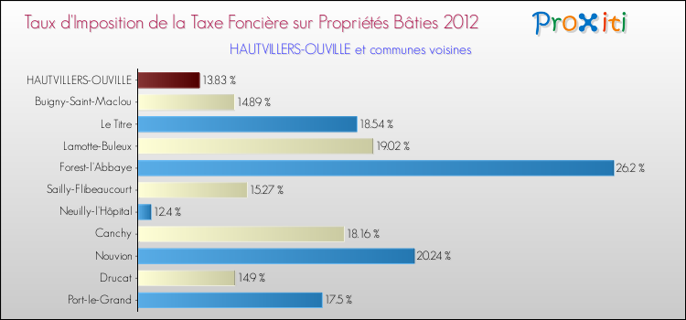 Taux d'imposition de la taxe foncière sur le bati 2012 pour HAUTVILLERS-OUVILLE et les communes proches Comparaison des taux d'imposition de la taxe foncière sur le bati 2012 pour HAUTVILLERS-OUVILLE et les communes voisines