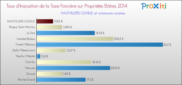 Taux d'imposition de la taxe foncière sur le bati 2014 pour HAUTVILLERS-OUVILLE et les communes proches Comparaison des taux d'imposition de la taxe foncière sur le bati 2014 pour HAUTVILLERS-OUVILLE et les communes voisines