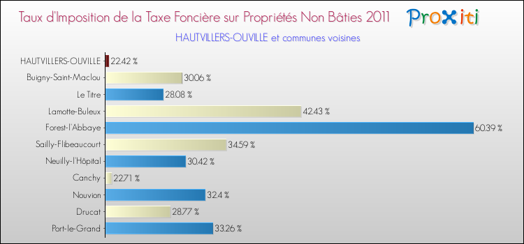 Taux d'imposition de la taxe foncière sur les immeubles et terrains non batis 2011 pour HAUTVILLERS-OUVILLE et les communes proches Comparaison des taux d'imposition de la taxe foncière sur les immeubles et terrains non batis 2011 pour HAUTVILLERS-OUVILLE et les communes voisines