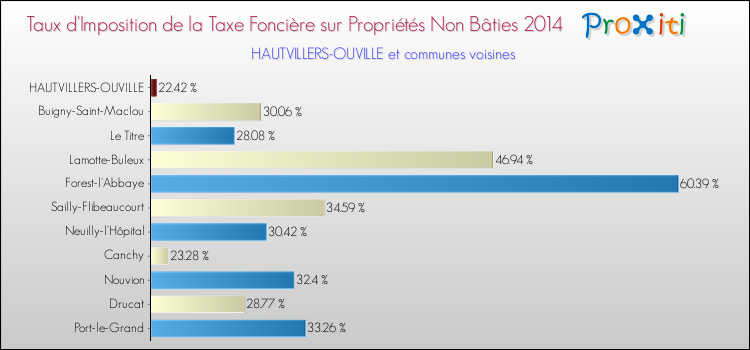 Taux d'imposition de la taxe foncière sur les immeubles et terrains non batis 2014 pour HAUTVILLERS-OUVILLE et les communes proches Comparaison des taux d'imposition de la taxe foncière sur les immeubles et terrains non batis 2014 pour HAUTVILLERS-OUVILLE et les communes voisines
