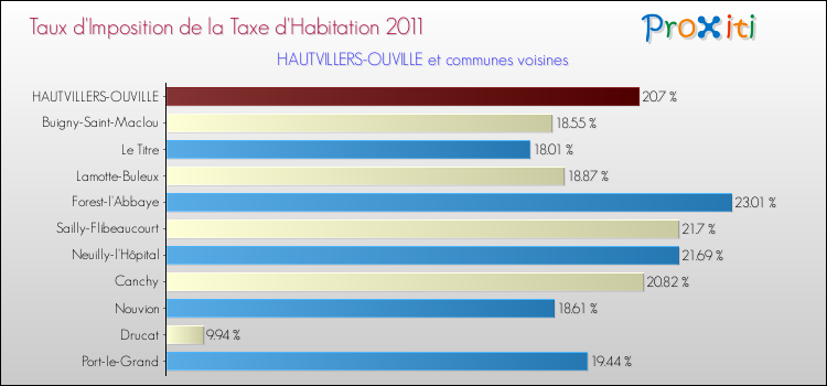 Taux d'imposition de la taxe d'habitation 2011 pour HAUTVILLERS-OUVILLE et les communes proches Comparaison des taux d'imposition de la taxe d'habitation 2011 pour HAUTVILLERS-OUVILLE et les communes voisines