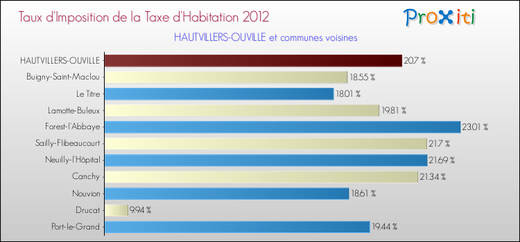 Taux d'imposition de la taxe d'habitation 2012 pour HAUTVILLERS-OUVILLE et les communes proches Comparaison des taux d'imposition de la taxe d'habitation 2012 pour HAUTVILLERS-OUVILLE et les communes voisines
