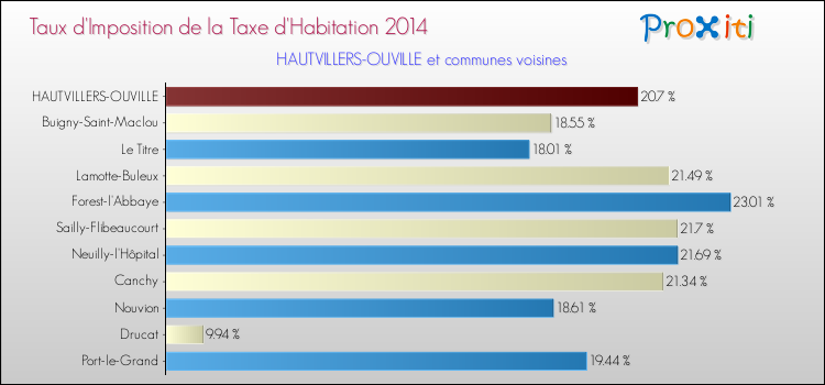 Taux d'imposition de la taxe d'habitation 2014 pour HAUTVILLERS-OUVILLE et les communes proches Comparaison des taux d'imposition de la taxe d'habitation 2014 pour HAUTVILLERS-OUVILLE et les communes voisines