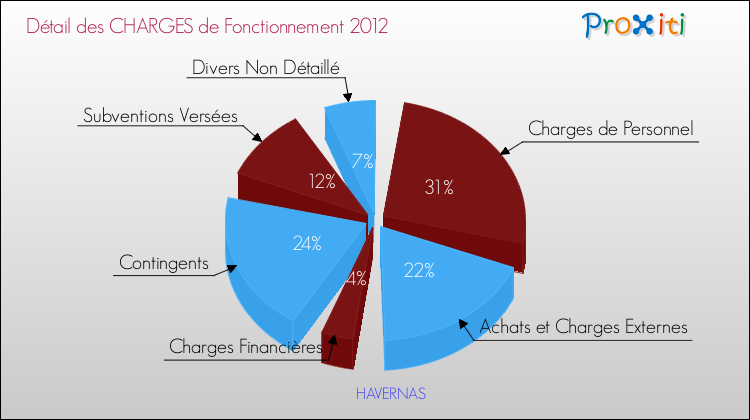 Décomposition des Charges de Fonctionnement 2012 de la commune de HAVERNAS Charges de Fonctionnement 2012 pour la commune de HAVERNAS