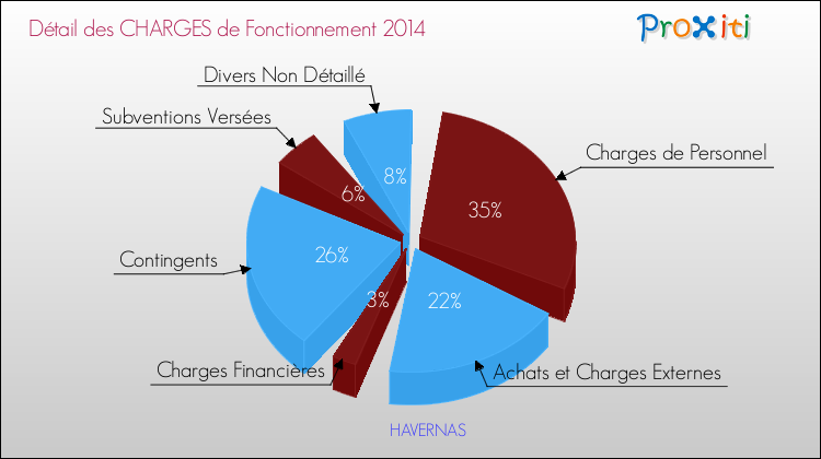 Décomposition des Charges de Fonctionnement 2014 de la commune de HAVERNAS Charges de Fonctionnement 2014 pour la commune de HAVERNAS