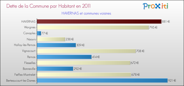 Dette par habitant de la commune en 2011 pour HAVERNAS et les communes proches Comparaison de la dette par habitant de la commune en 2011 pour HAVERNAS et les communes voisines