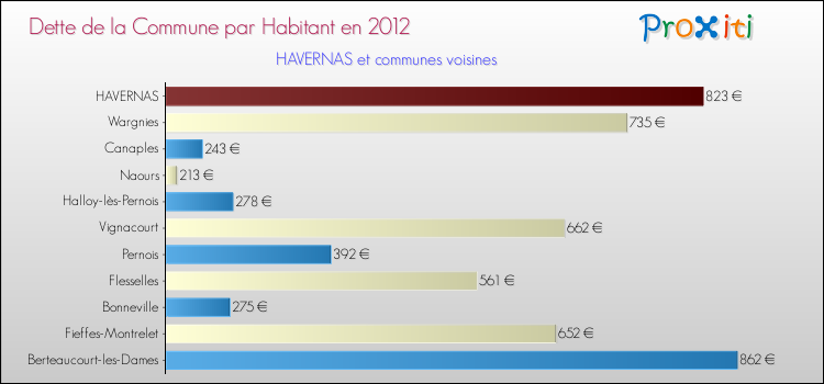 Dette par habitant de la commune en 2012 pour HAVERNAS et les communes proches Comparaison de la dette par habitant de la commune en 2012 pour HAVERNAS et les communes voisines