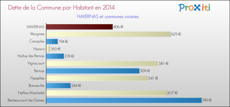 Dette par habitant de la commune en 2014 pour HAVERNAS et les communes proches Comparaison de la dette par habitant de la commune en 2014 pour HAVERNAS et les communes voisines