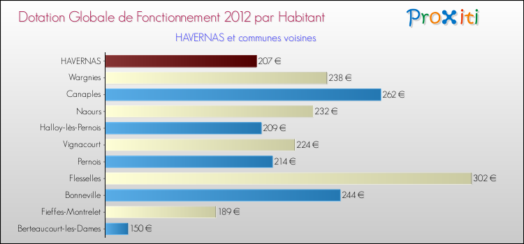 Montant des dotations globales de fonctionnement DGF par Habitant pour HAVERNAS et les communes proches Comparaison des des dotations globales de fonctionnement DGF par habitant pour HAVERNAS et les communes voisines