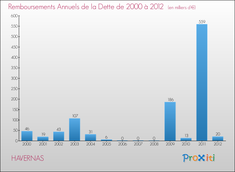 Evolution de l'annuité de la dette pour la commune de HAVERNAS de 2000 à 2012 Annuités de la dette pour HAVERNAS de 2000 à 2012