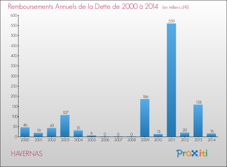 Evolution de l'annuité de la dette pour la commune de HAVERNAS de 2000 à 2014 Annuités de la dette pour HAVERNAS de 2000 à 2014
