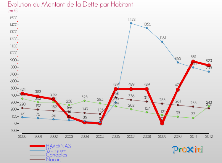 Evolution de la dette par habitant pour la commune de HAVERNAS et les communes proches de 2000 à 2012 Comparaison de la dette par habitant pour HAVERNAS et les communes voisines de 2000 à 2012