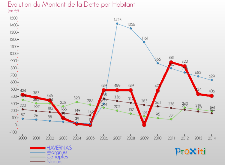 Evolution de la dette par habitant pour la commune de HAVERNAS et les communes proches de 2000 à 2014 Comparaison de la dette par habitant pour HAVERNAS et les communes voisines de 2000 à 2014