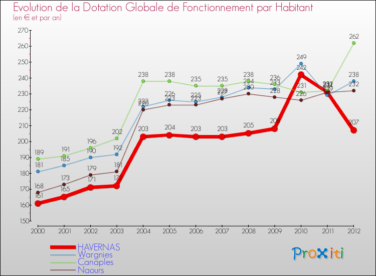 Evolution et montant de la dotation globale de fonctionnement par Habitant pour HAVERNAS et les communes proches Comparaison des dotations globales de fonctionnement par habitant pour HAVERNAS et les communes voisines